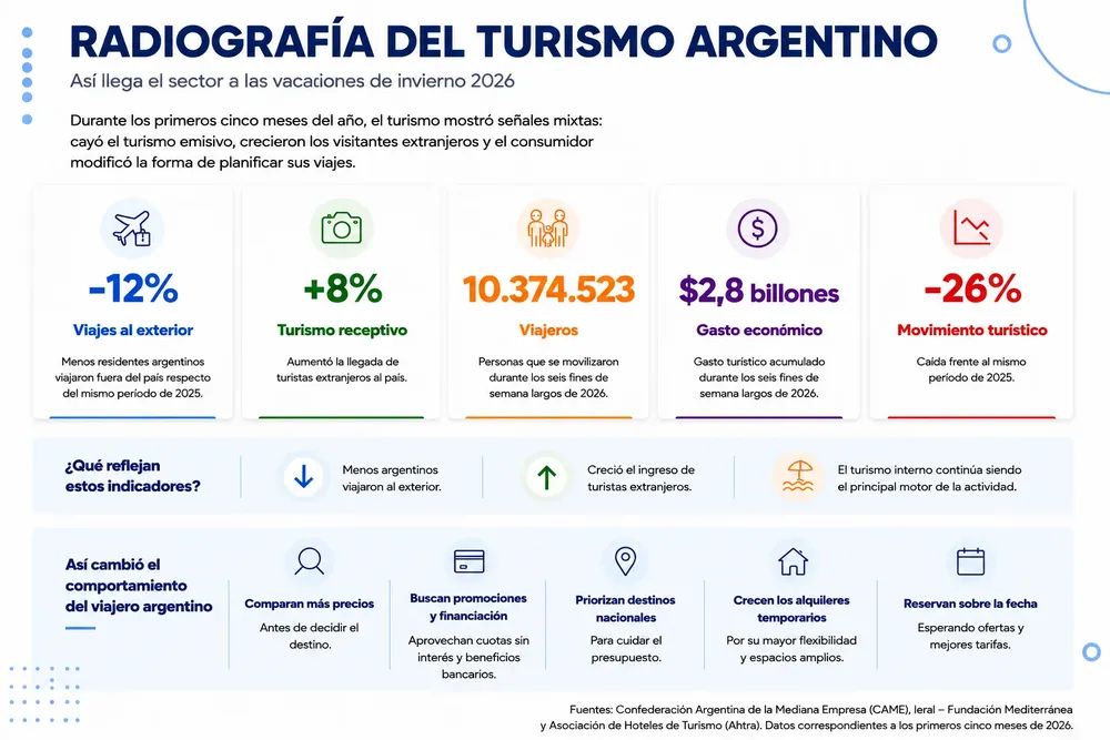 Radiografía del turismo argentino