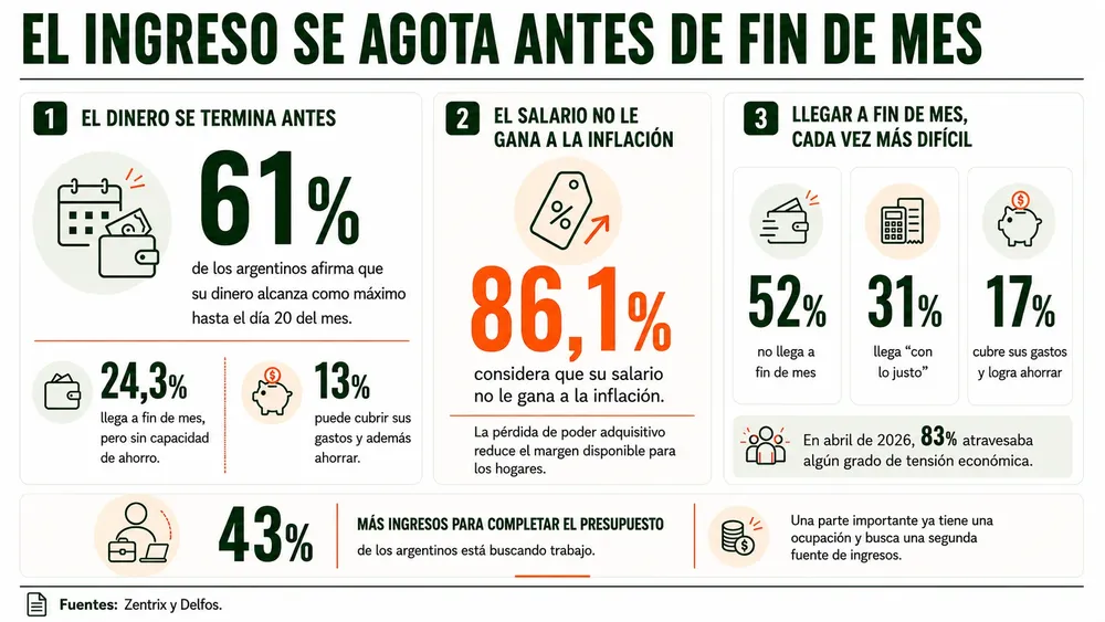 EL INGRESO SE AGOTA ANTES DE FIN DE MES
