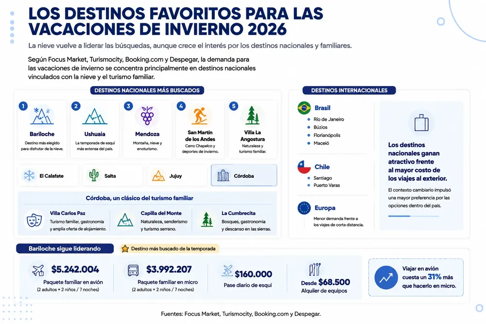Los destinos favoritos para las vacaciones de invierno 2026 (1)